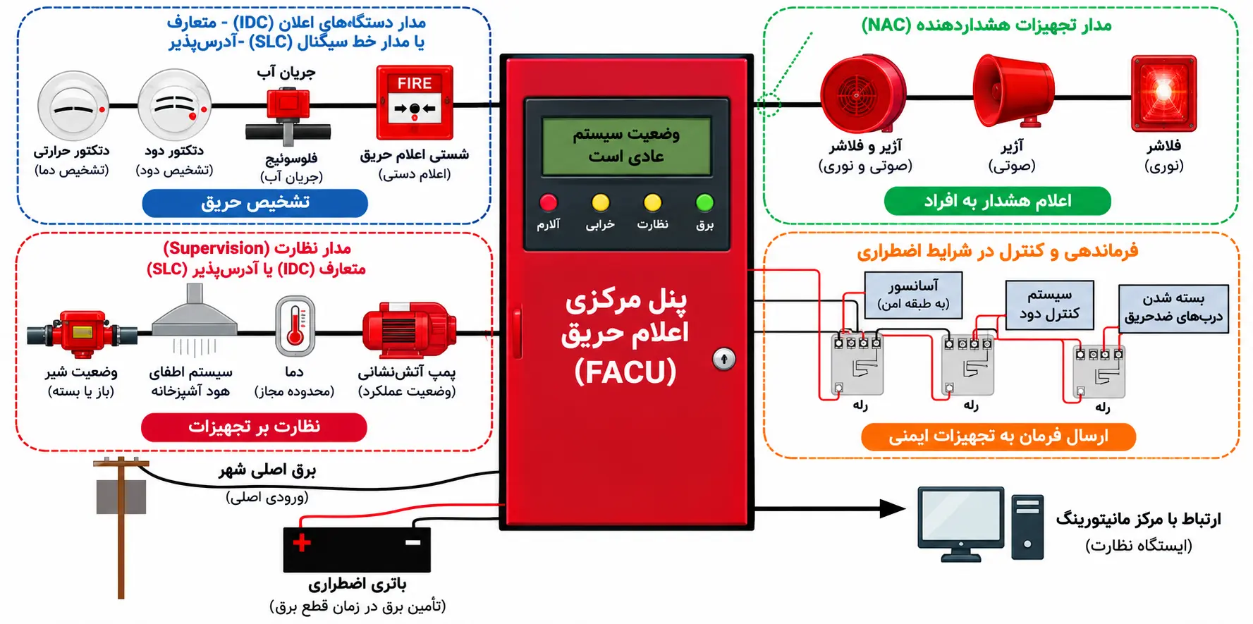 نحوه عملکرد سیستم اعلام حریق