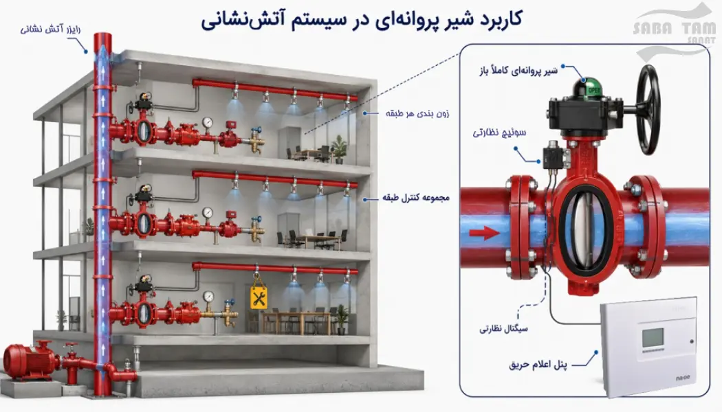 انواع شیر پروانه ای