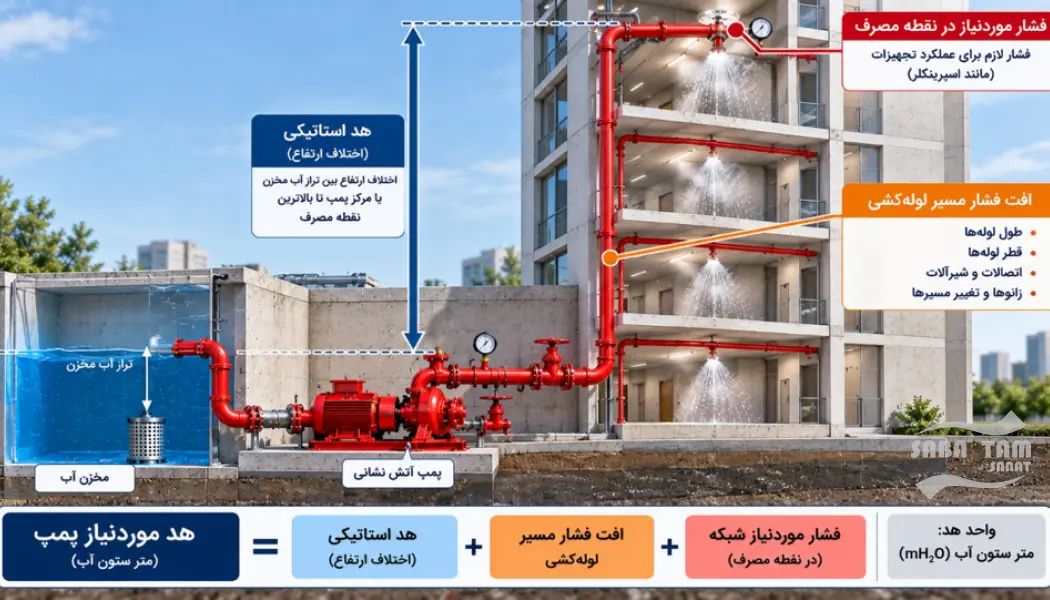 محاسبه و طراحی بوستر پمپ آتش نشانی