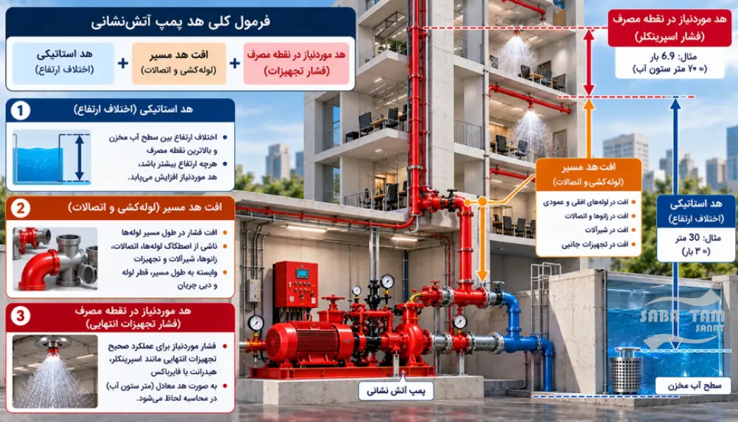 محاسبه و طراحی بوستر پمپ آتش نشانی