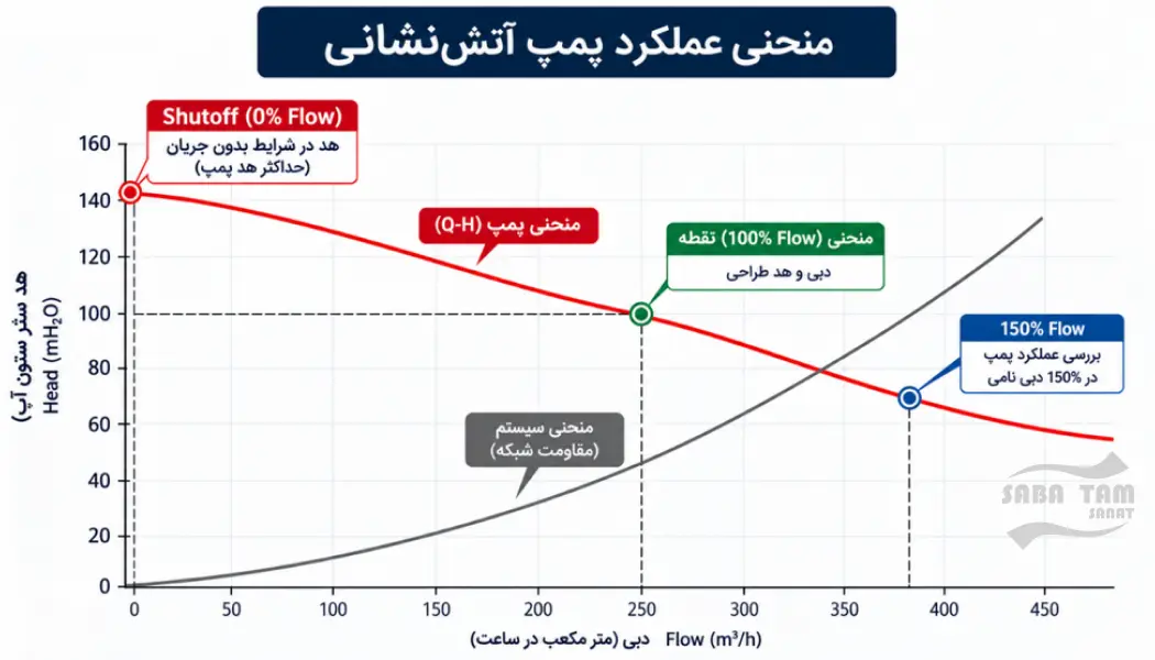 محاسبه و طراحی بوستر پمپ آتش نشانی