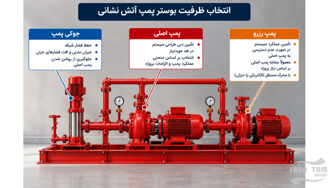 محاسبه و طراحی بوستر پمپ آتش نشانی