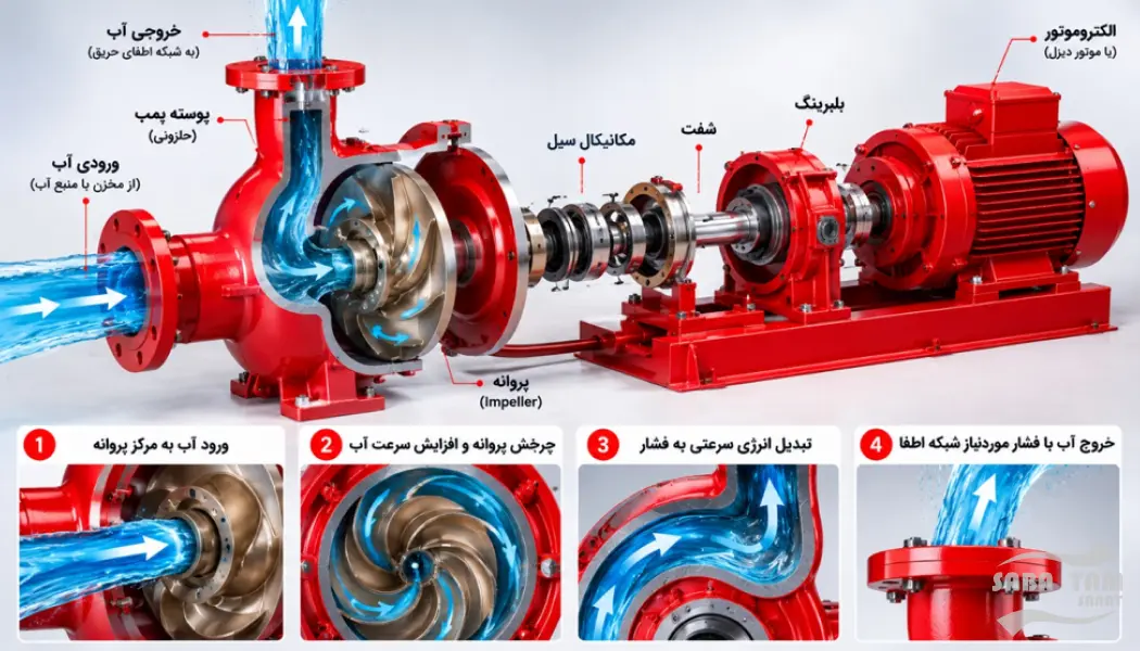 پمپ سانتریفیوژ آتش نشانی