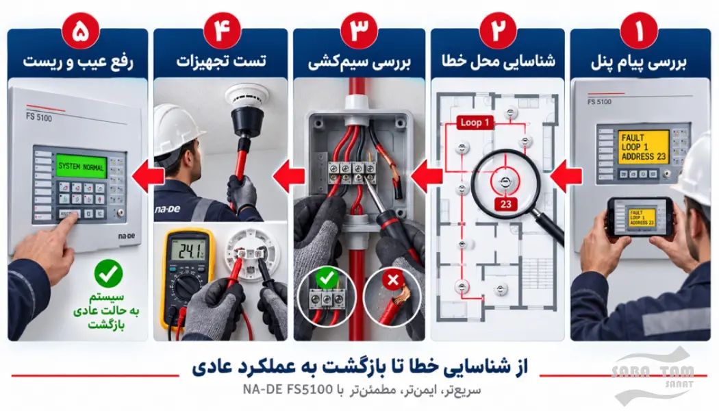 خطاهای سیستم اعلام حریق 