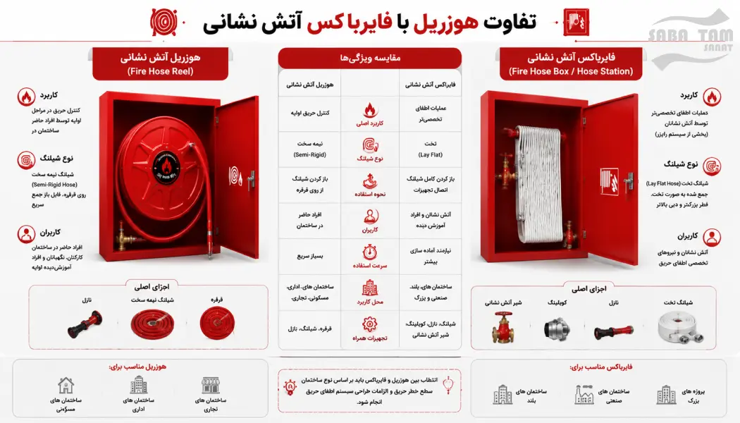 هوزریل آتش نشانی