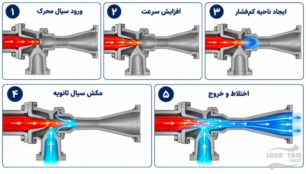 اجکتور پمپ آتش نشانی