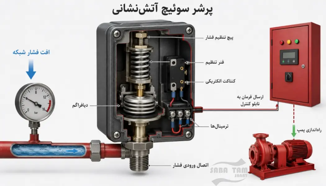 اجزای بوستر پمپ آتش نشانی