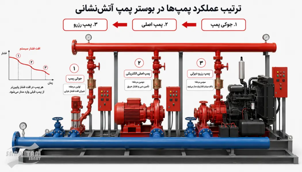 اجزای بوستر پمپ آتش نشانی