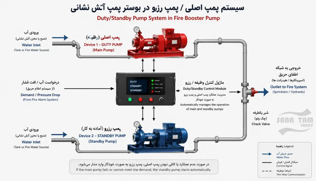 اجزای بوستر پمپ آتش نشانی