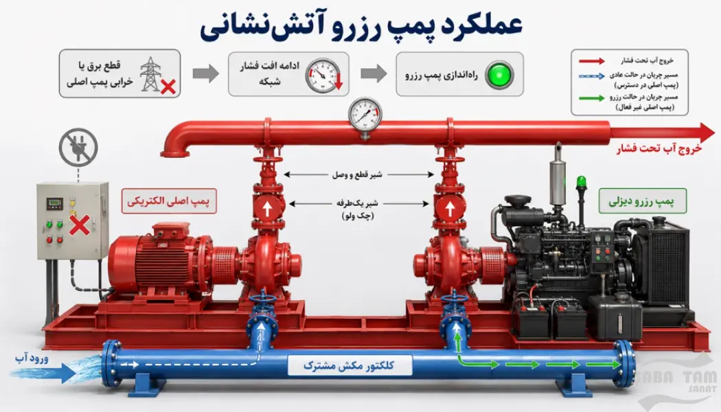 اجزای بوستر پمپ آتش نشانی