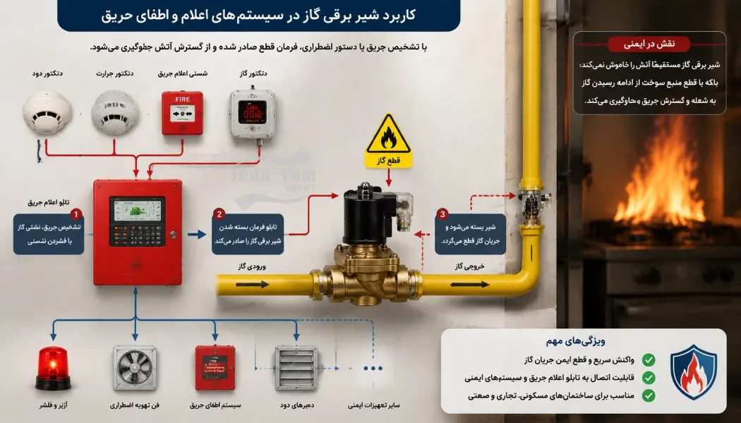 شیر برقی گاز