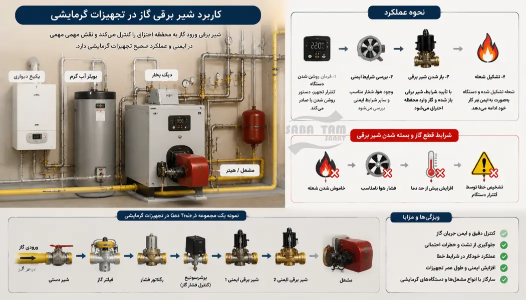 شیر برقی گاز