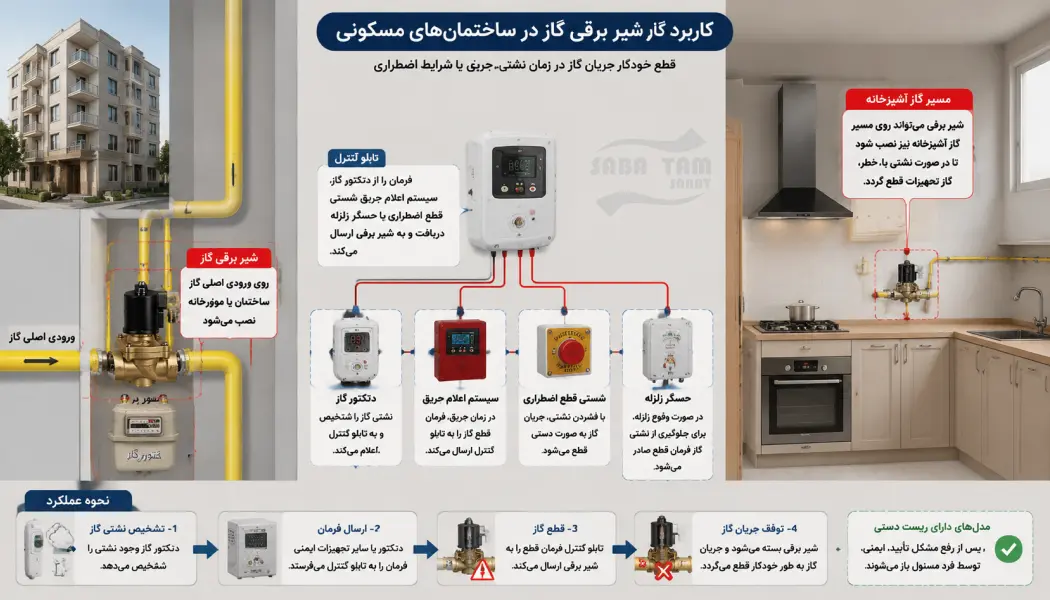 شیر برقی گاز