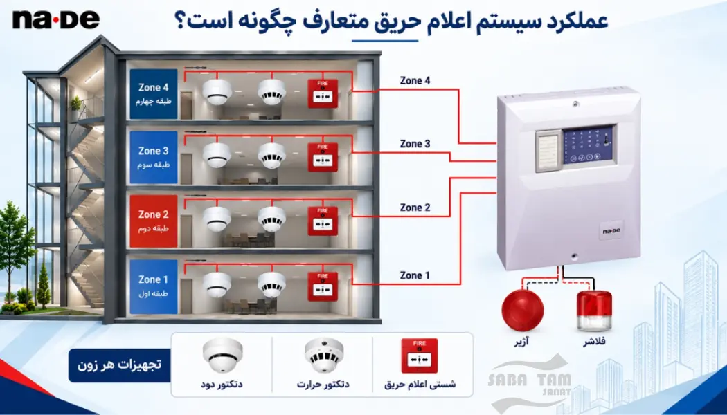 نحوه عملکرد سیستم اعلام حریق