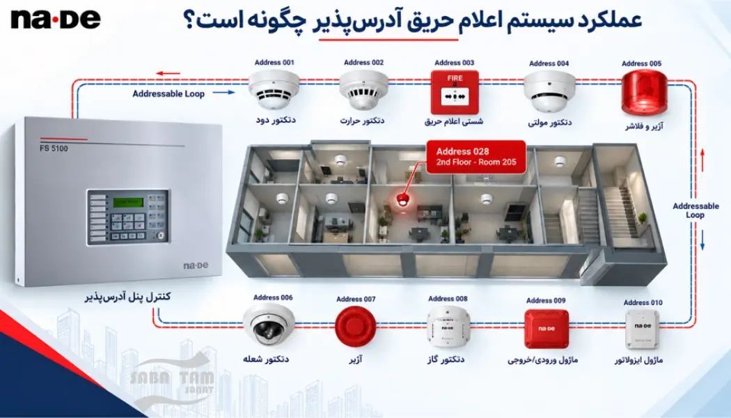 نحوه عملکرد سیستم اعلام حریق