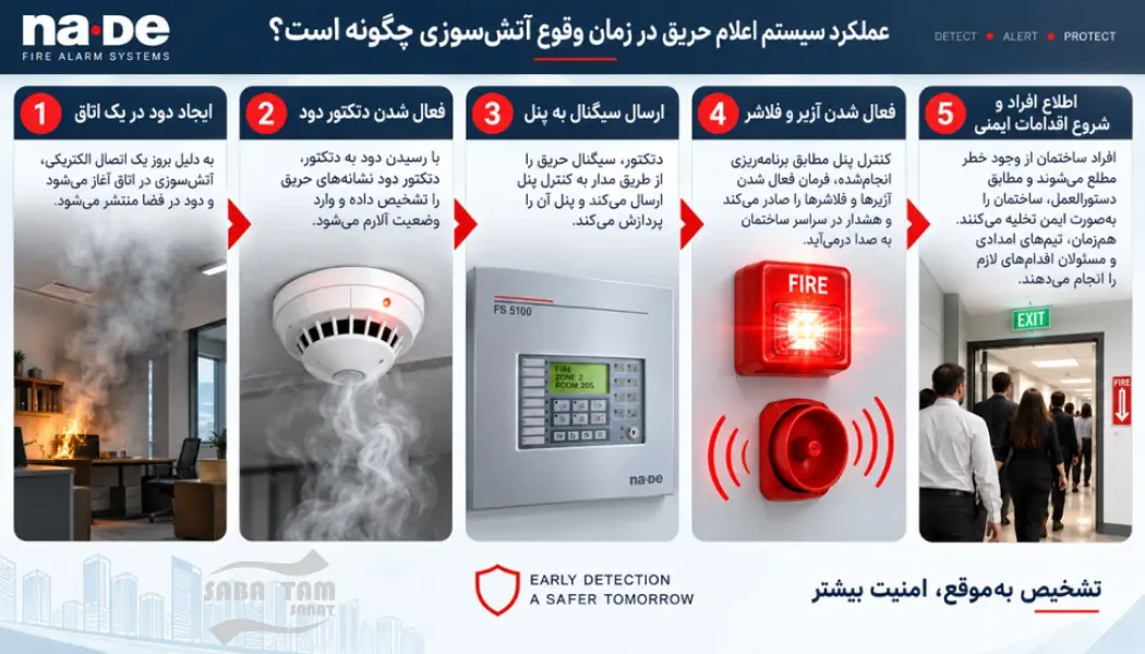 نحوه عملکرد سیستم اعلام حریق