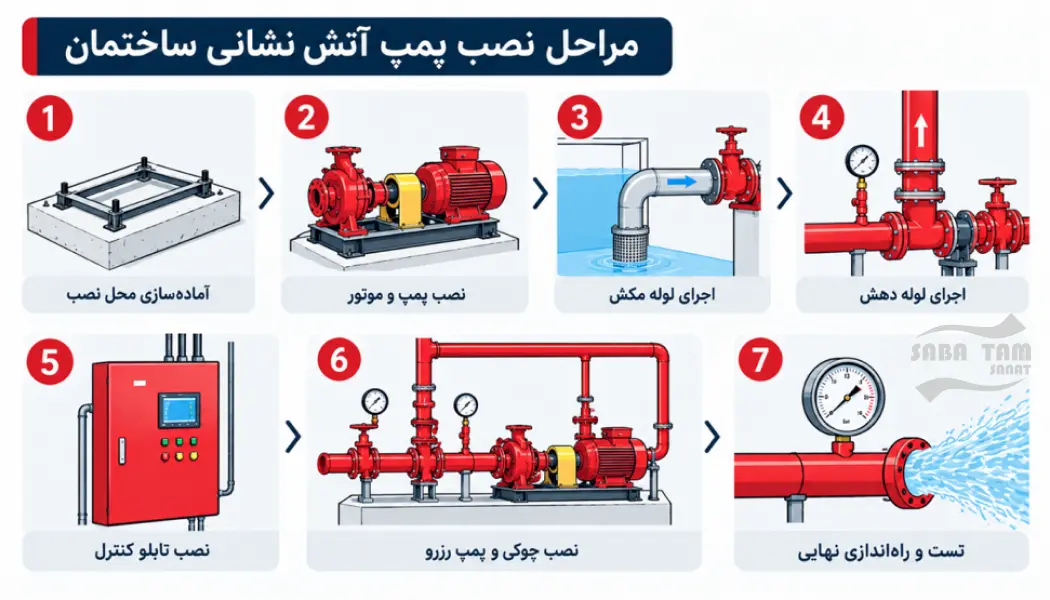 طریقه نصب پمپ آتش نشانی