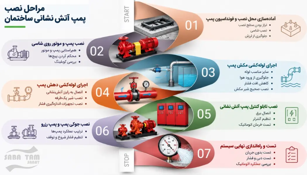 طریقه نصب پمپ آتش نشانی