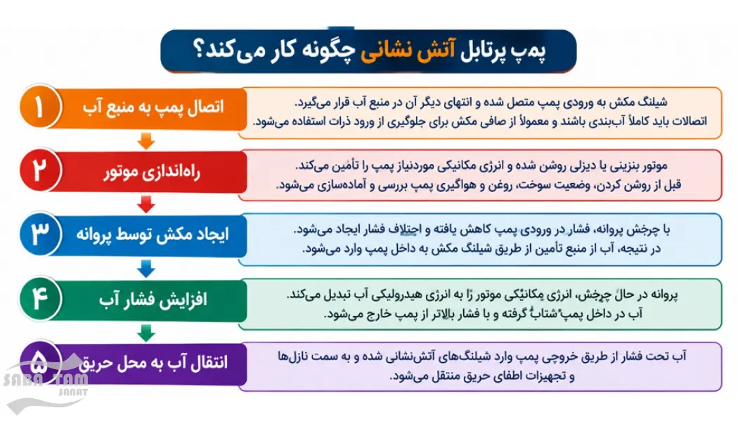 پمپ قابل حمل آتش نشانی