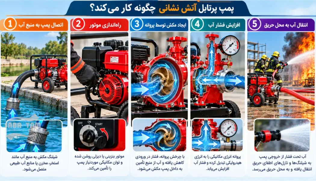پمپ قابل حمل آتش نشانی
