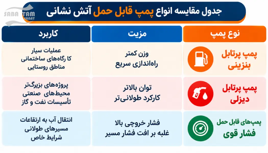 پمپ قابل حمل آتش نشانی